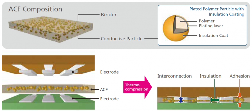 Thermo-Adhesive Material