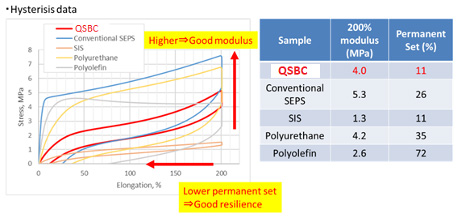 Zeon Offering: QSBC- Elasticity of SIS with Weather Resistance of SEPS